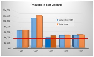 Mouton Rothschild chart