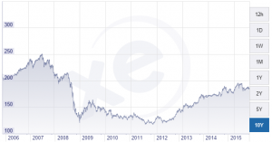 Yen to Sterling