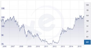 Yen to US Dollar