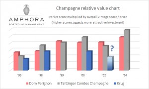 Champagne Investment