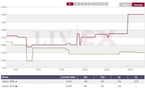 Chateau Latour 2009 and 2010