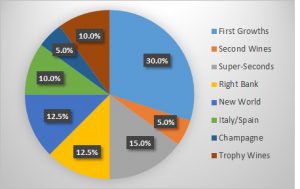 wine portfolio weightings