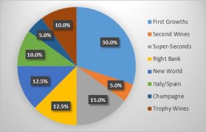 wine portfolio weightings