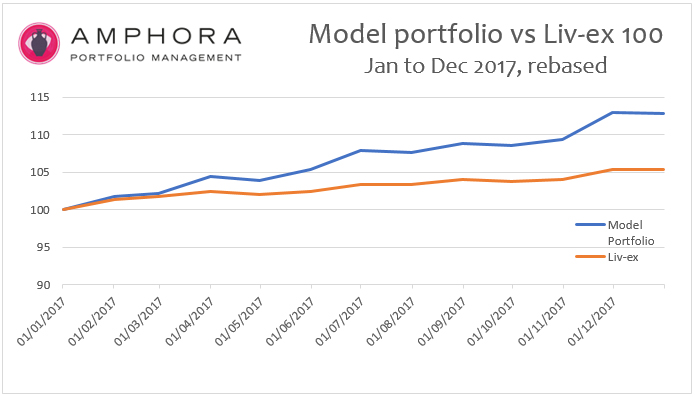 wine portfolio
