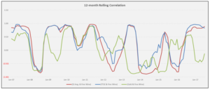 12 months rolling correlation