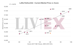 Lafite Rothschild 2017 en primeur
