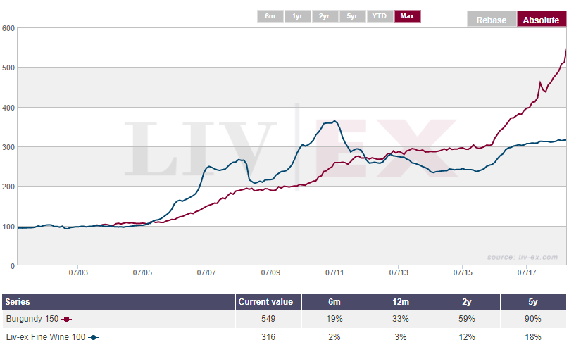 Burgundy Liv-ex 100
