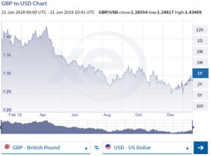 GBP to USD