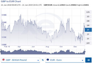 GBP to EUR