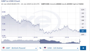GBP to USD