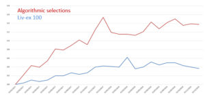 Algorithmic selections
